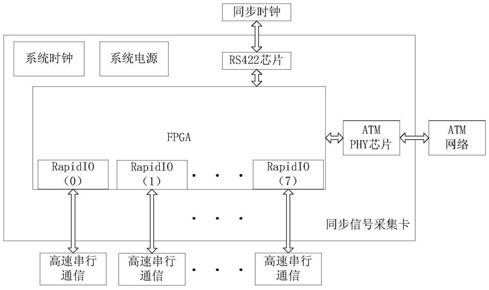 FPGA-based multi-channel analog signal synchronous sampling circuit system