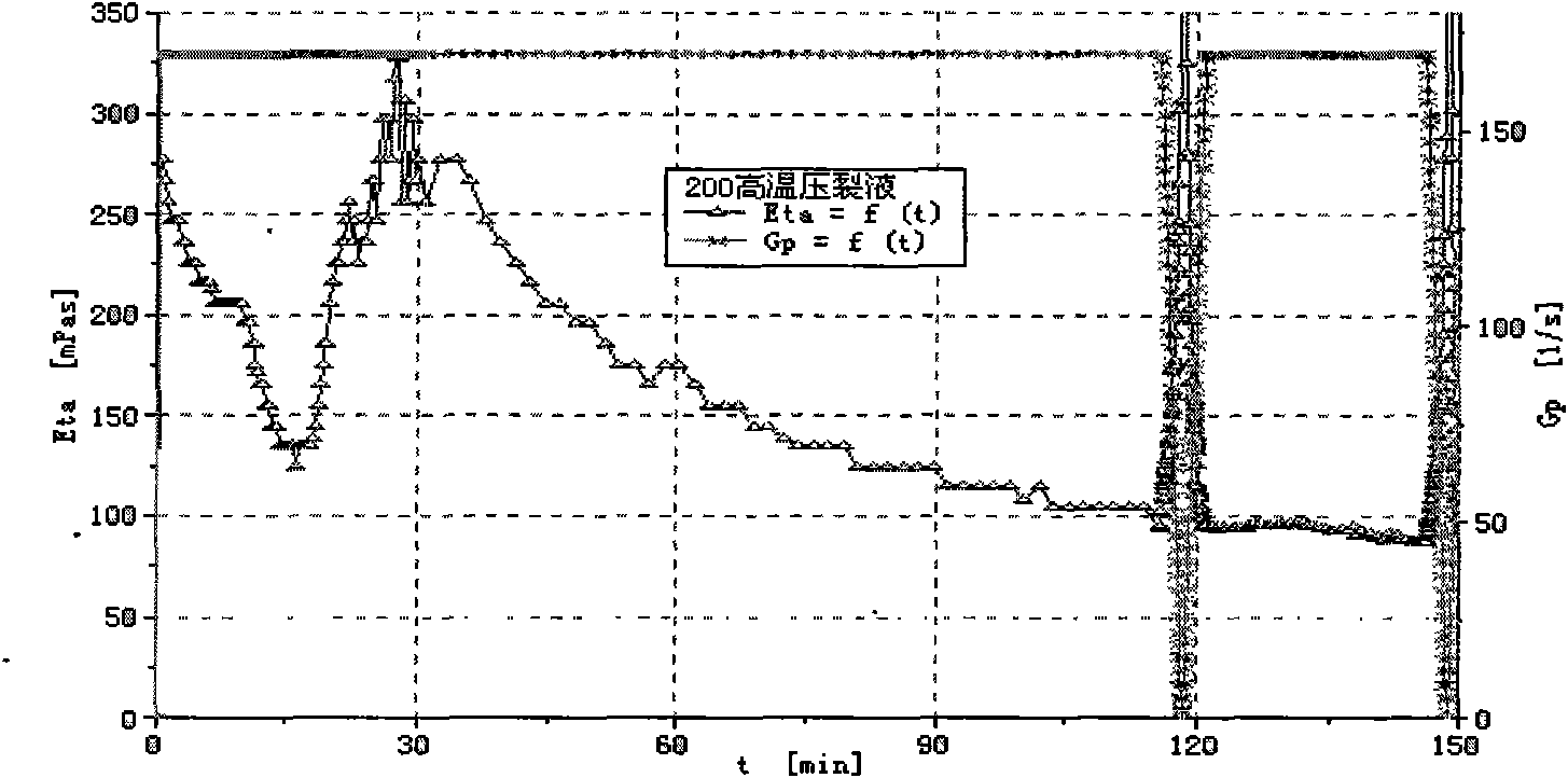 200-DEG C super-high temperature fracturing fluid