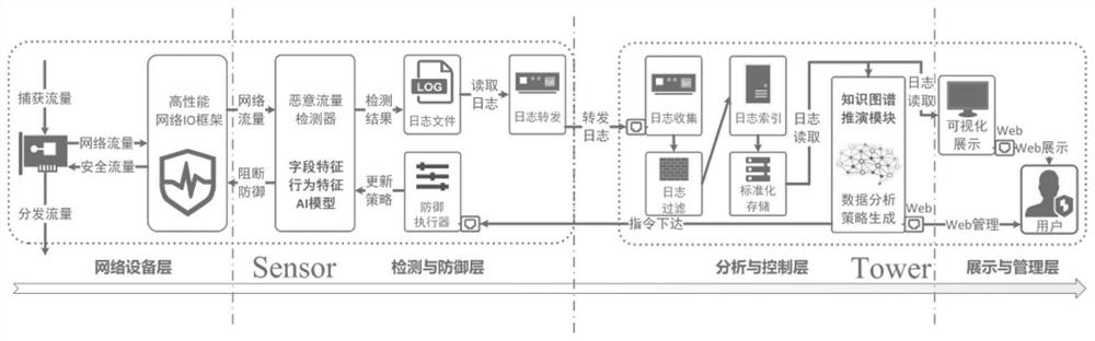 Multi-method mixed distributed apt malicious traffic detection defense system and method