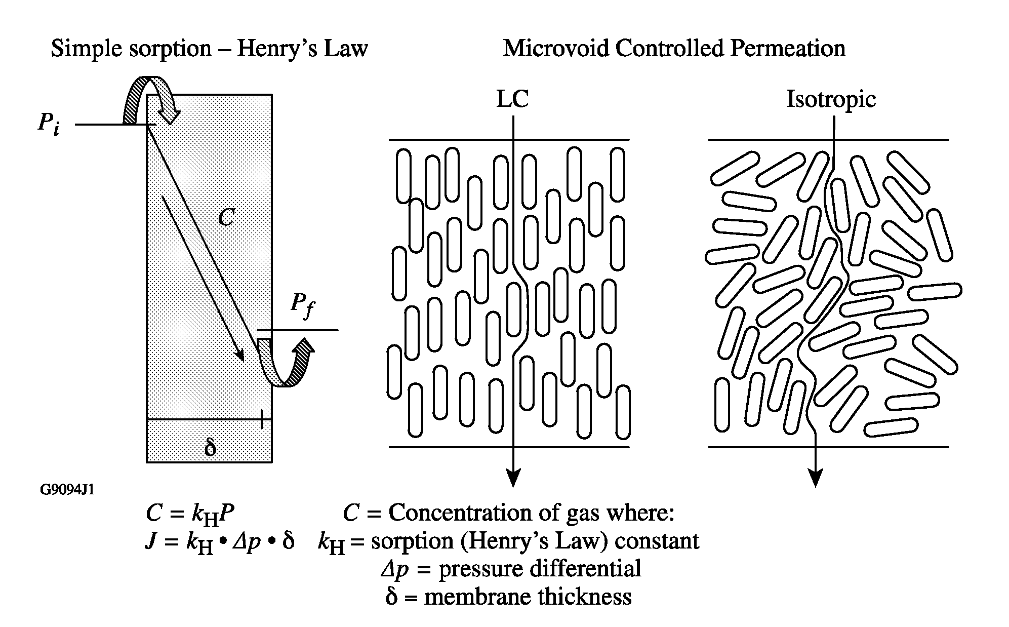 Photo-switchable membrane and method