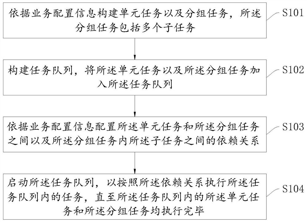 Multi-dependence task grouping management method and device, equipment and storage medium