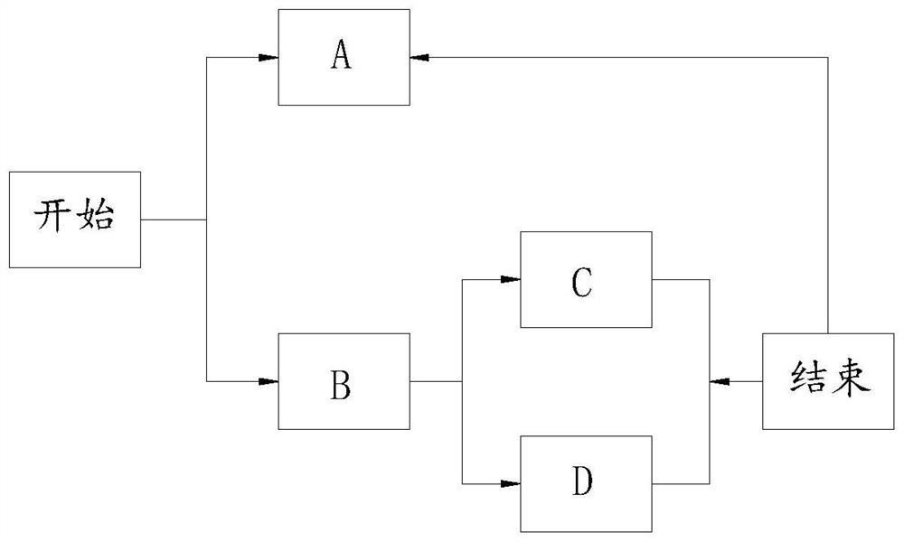 Multi-dependence task grouping management method and device, equipment and storage medium