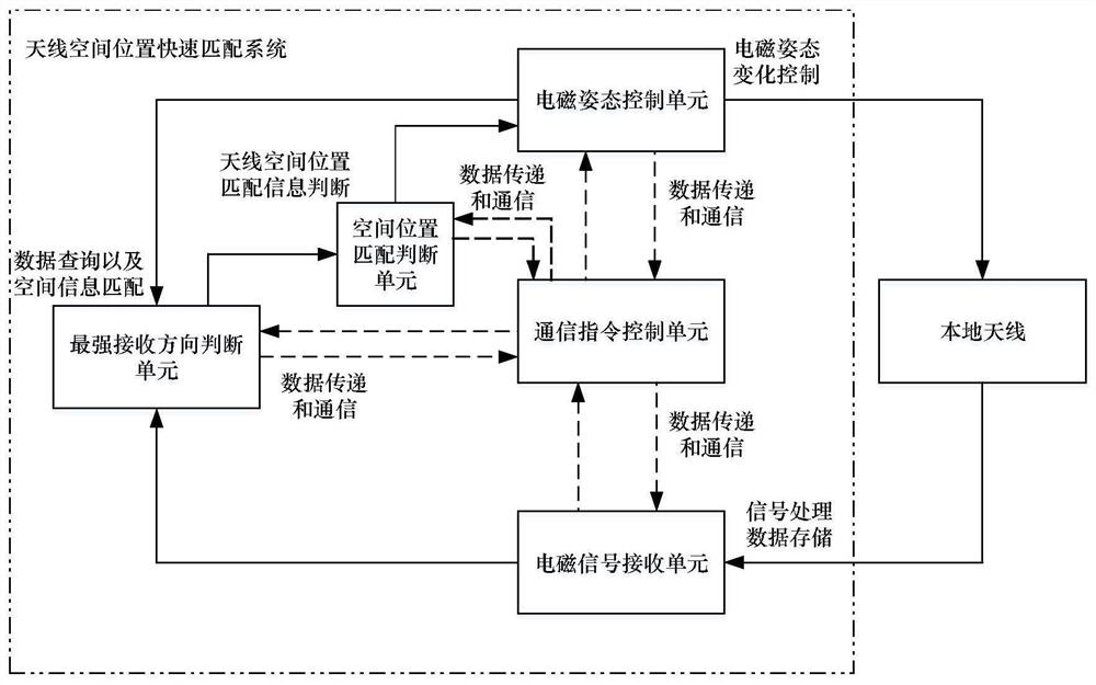 A fast matching system and method for antenna spatial position based on matching angle