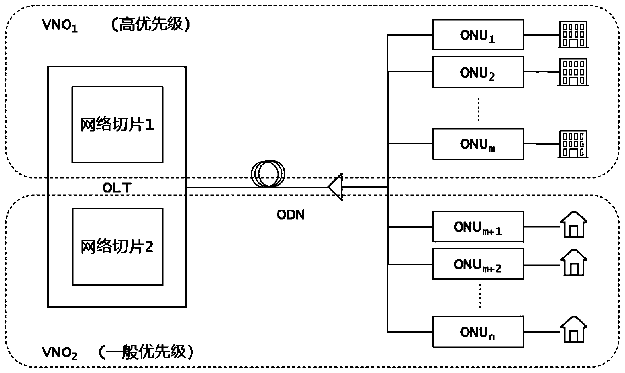 Dynamic bandwidth allocation method of network slice and OLT