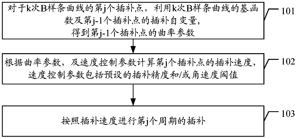 Interpolation control method and device, computer equipment and readable storage medium