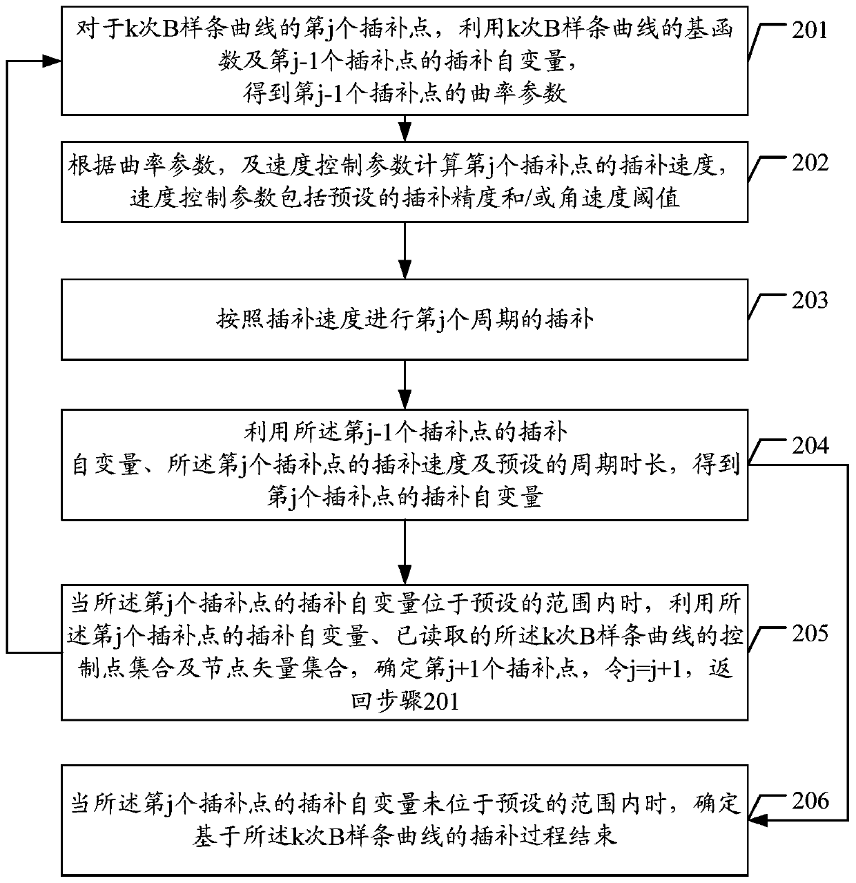 Interpolation control method and device, computer equipment and readable storage medium