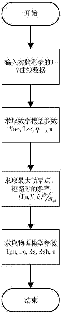 A Method for Solving the Physical Parameters of Solar Cells Using a Mathematical Explicit Model