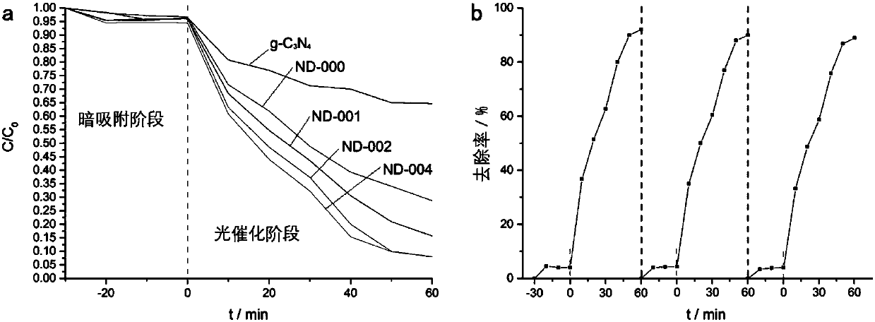 Preparation method and application of visible-light response iron oxide doped nitrogen-deficient carbon nitride composite material