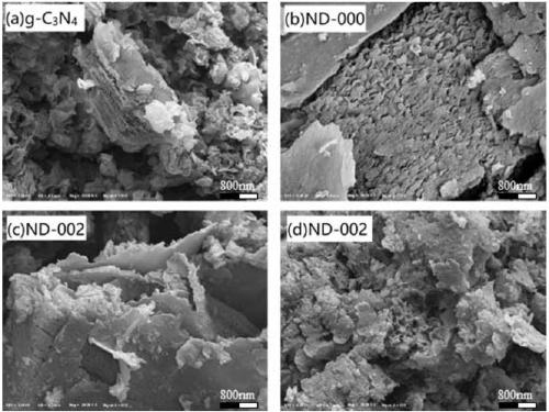 Preparation method and application of visible-light response iron oxide doped nitrogen-deficient carbon nitride composite material