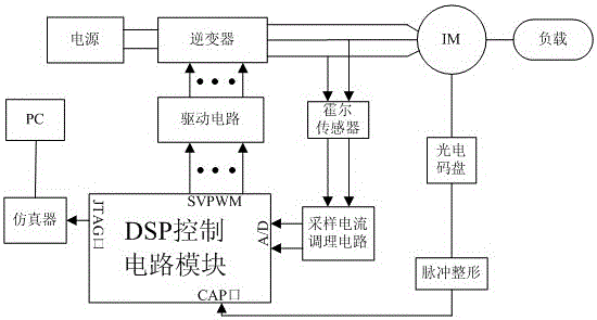 A method for controlling the maximum torque-to-current ratio of an induction motor