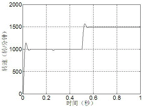 A method for controlling the maximum torque-to-current ratio of an induction motor