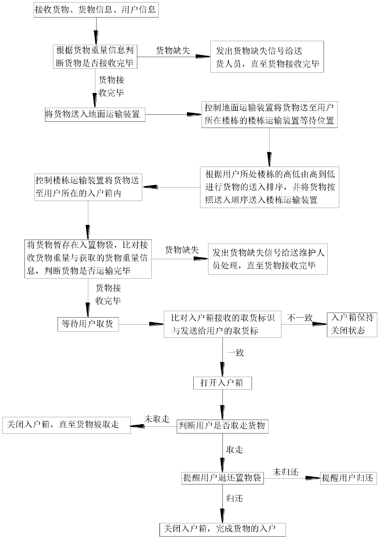 Automatic cargo home-entry method and system