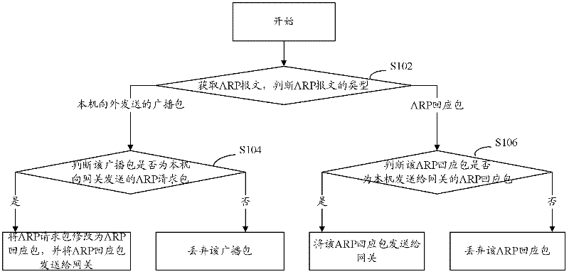 ARP (Address Resolution Protocol) message processing method and device