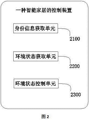 Intelligent household control method and device