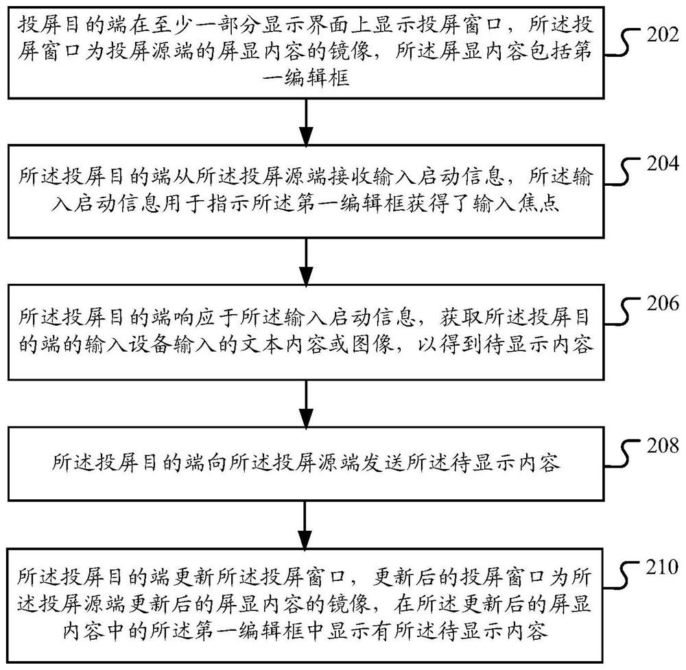 An input method, electronic equipment and screen projection system