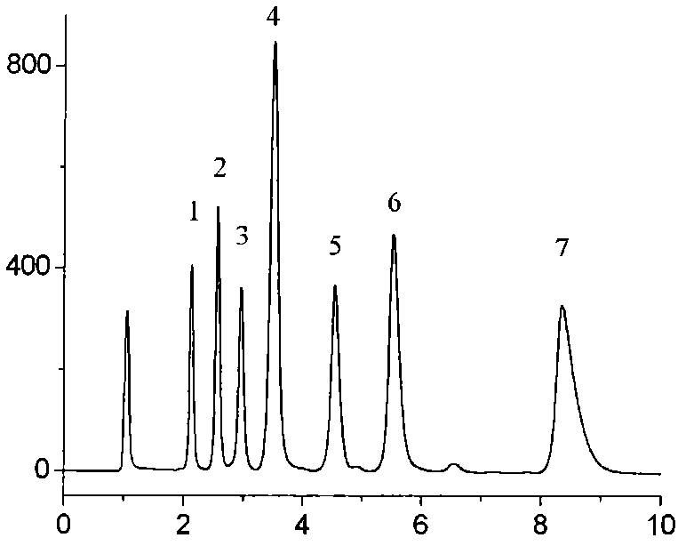 Preparation method of benzimidazole ionic liquid functional silica gel liquid chromatogram filler