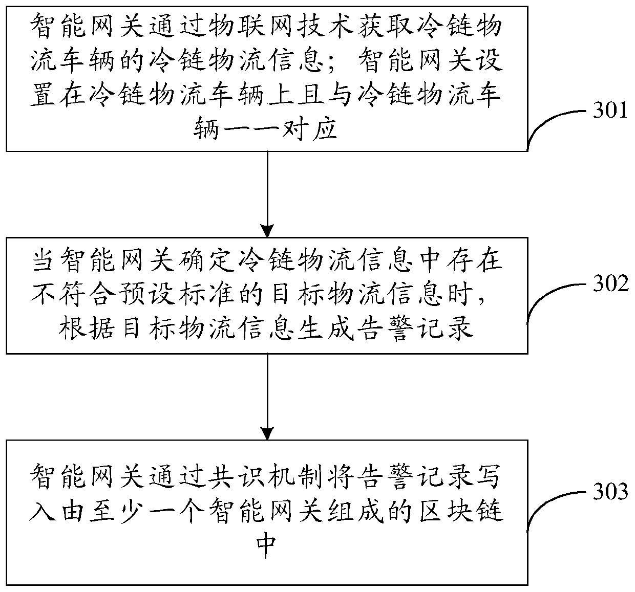 Cold-chain logistics management method and system