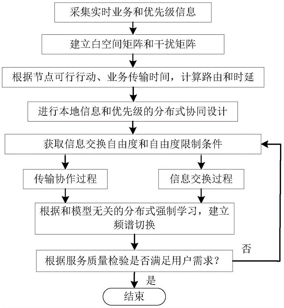 Cognitive radio network transmission learning method for moderate business services