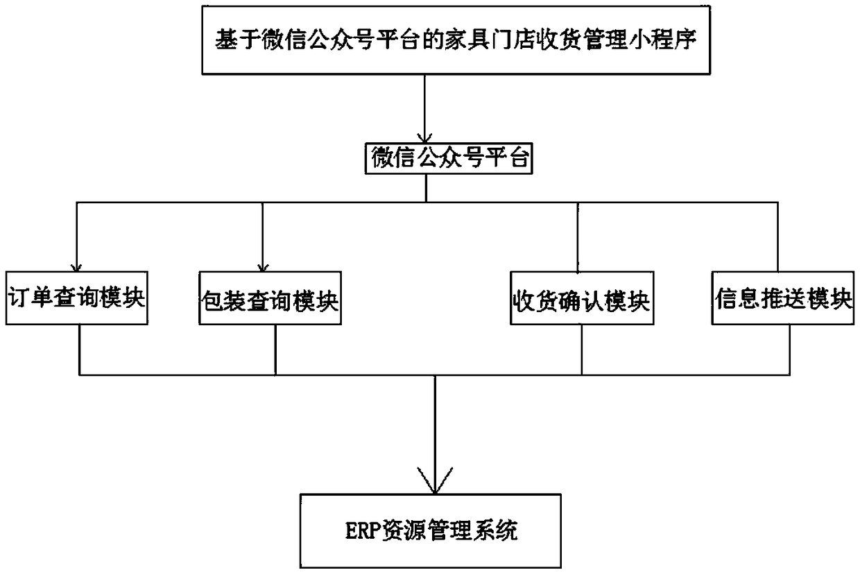 furniture store receiving management method and a furniture store receiving management system based on a WeChat public number platform