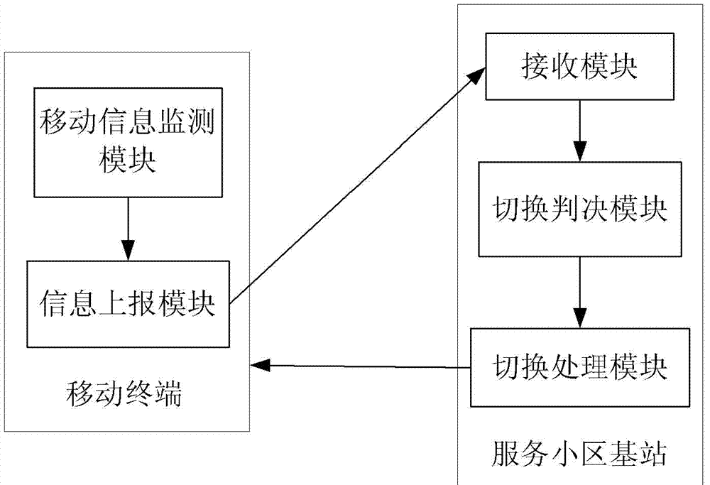 Method for quick switch of mobile terminal, mobile terminal and base station