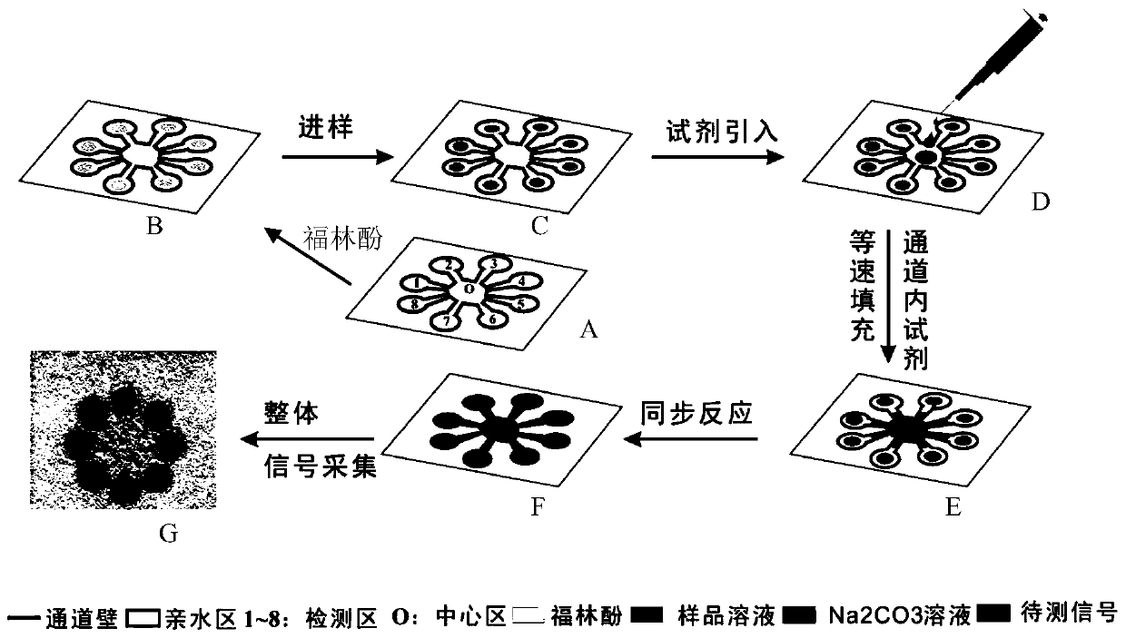 A rapid detection method for tea polyphenols content based on microfluidic paper chip technology