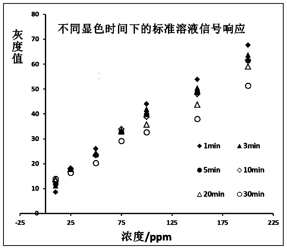 A rapid detection method for tea polyphenols content based on microfluidic paper chip technology