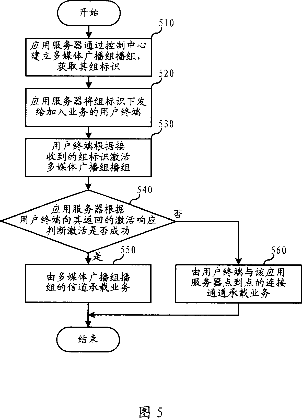 Bearing method of IP multimedia system business and its system