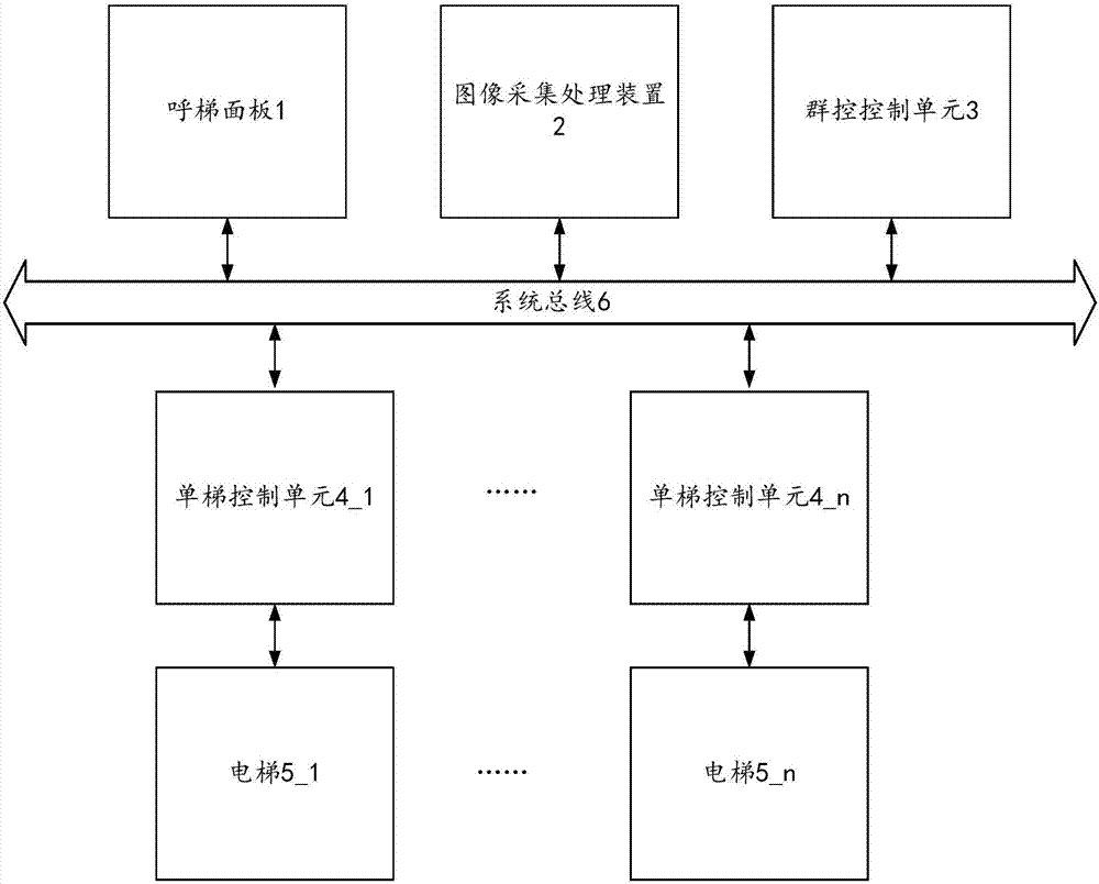 Elevator operation group control method and system