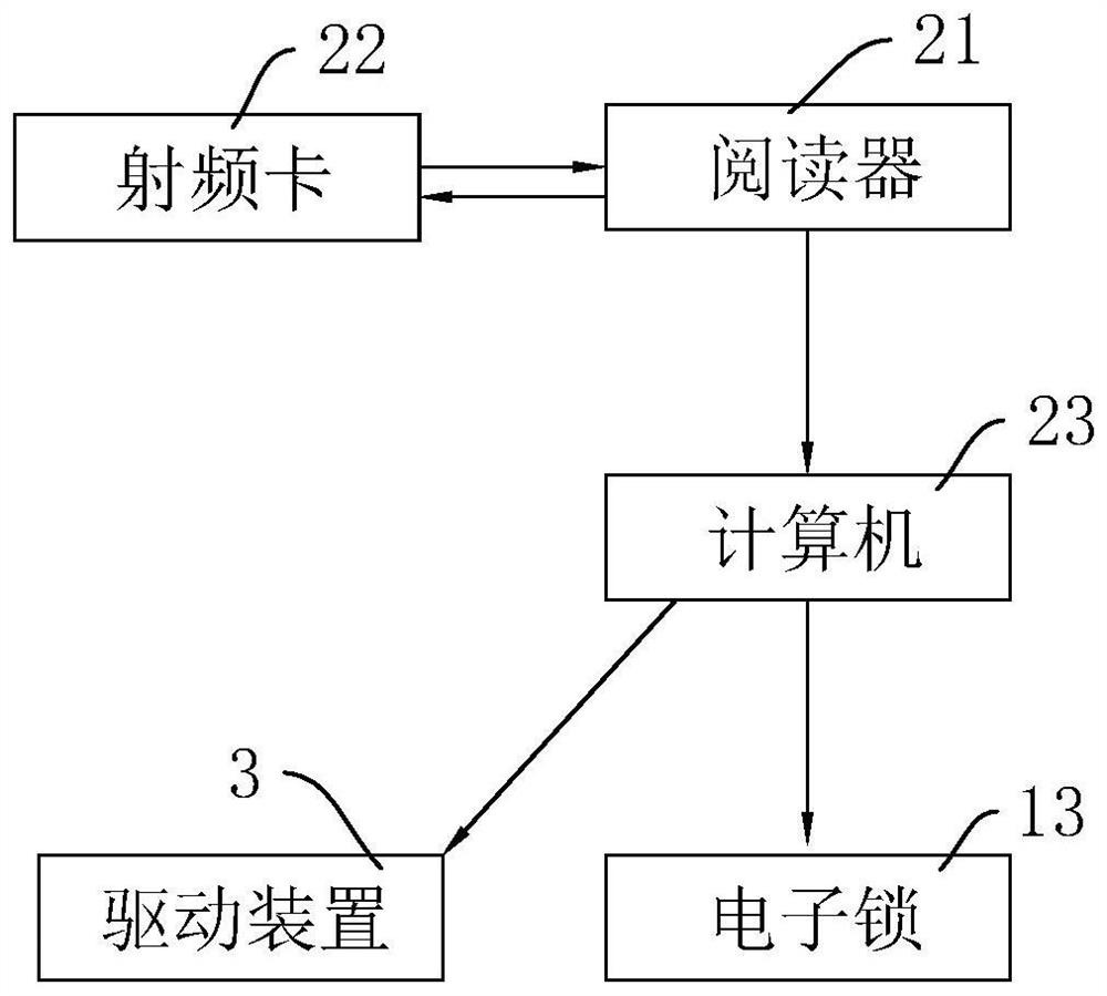 A kind of access control of automatic opening and closing door