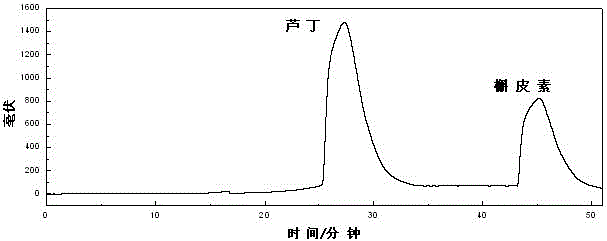 Method for preparing rutin and quercetin chemical reference substances simultaneously from lycium barbarum leaves