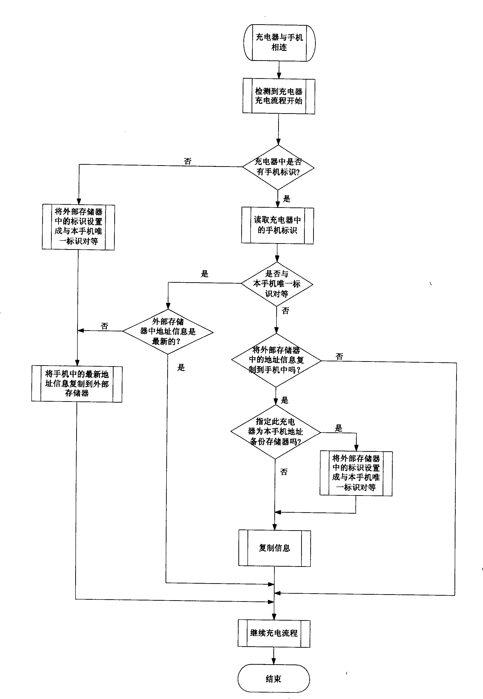 Operation method of mobile phones for automatically accessing address books in charger