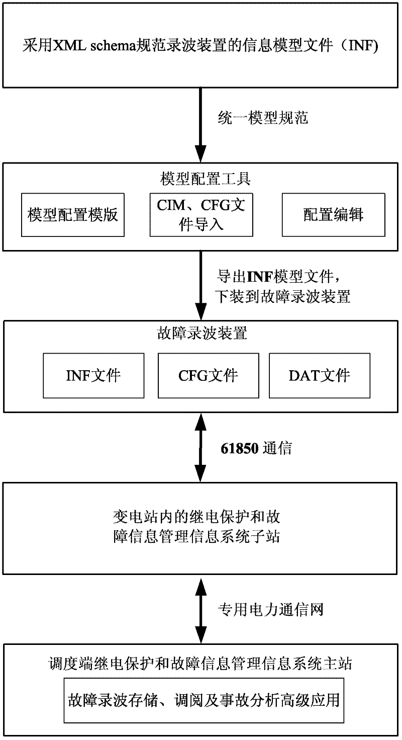 Record wave pattern modeling method for fault record device of intelligent transformer substation