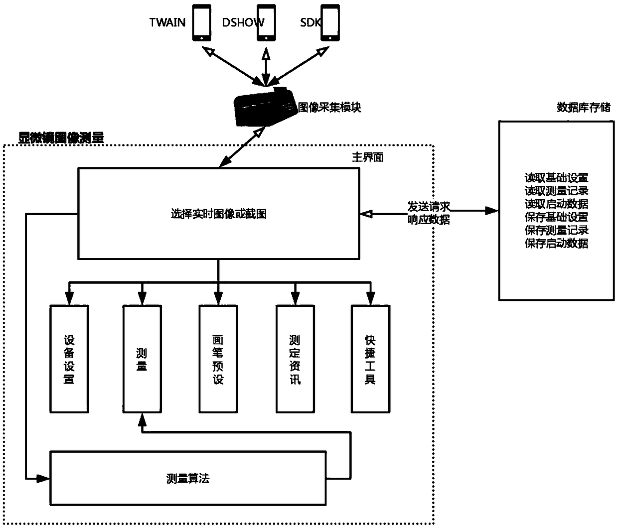 Multi-platform microscopic measuring system based on linear measurement