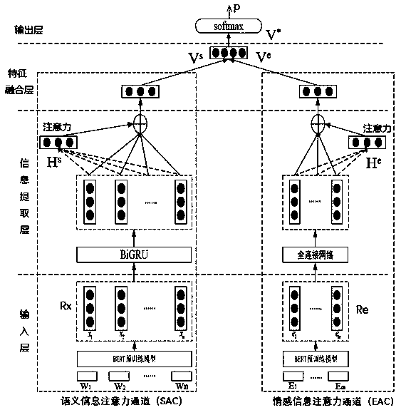 Text sentiment analysis method based on BERT model and double-channel attention