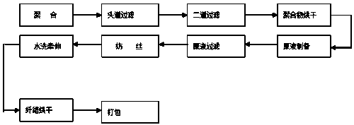 Method for producing dry spinning acrylic 1.33dtex short fiber