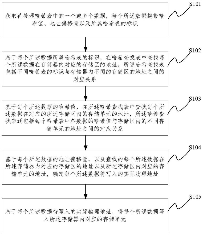 Hash table data storage management method and device, medium and electronic equipment