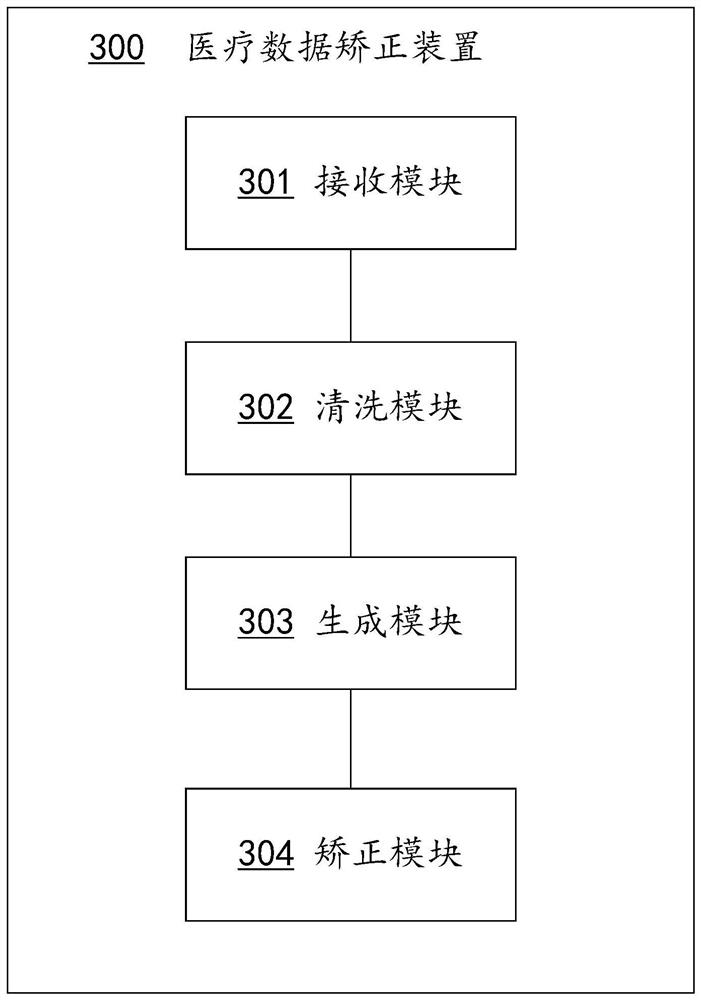 Medical data correction method and device, computer equipment and storage medium