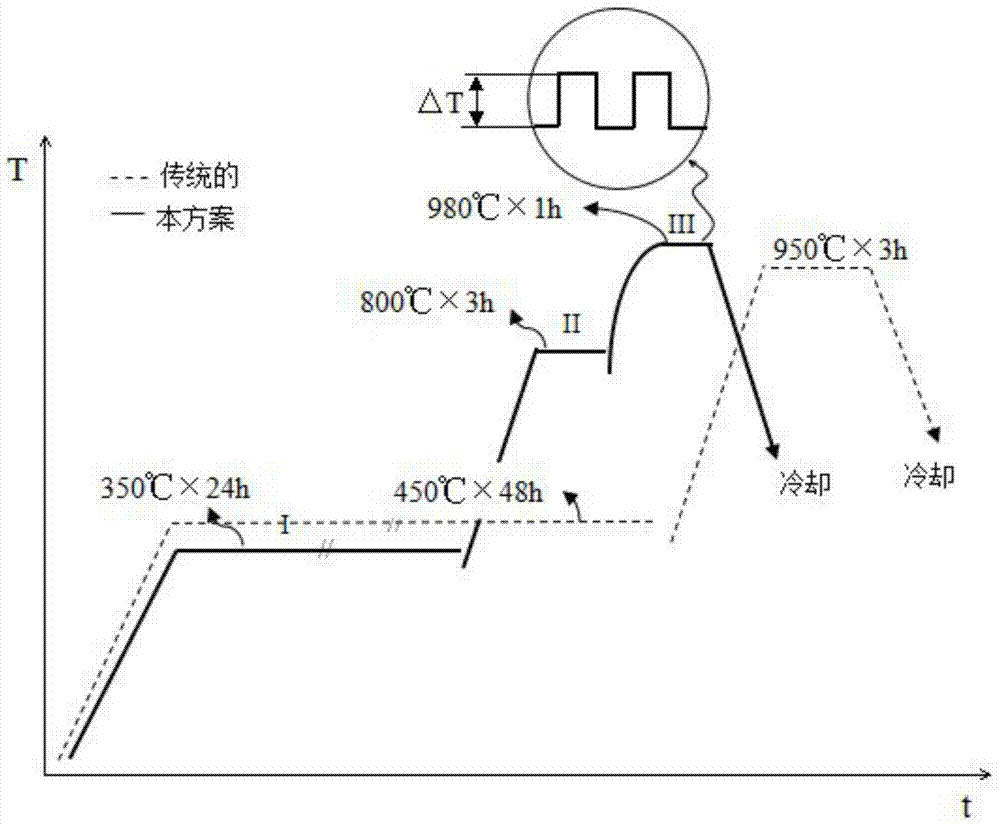 Heating method during quenching of large supporting roller