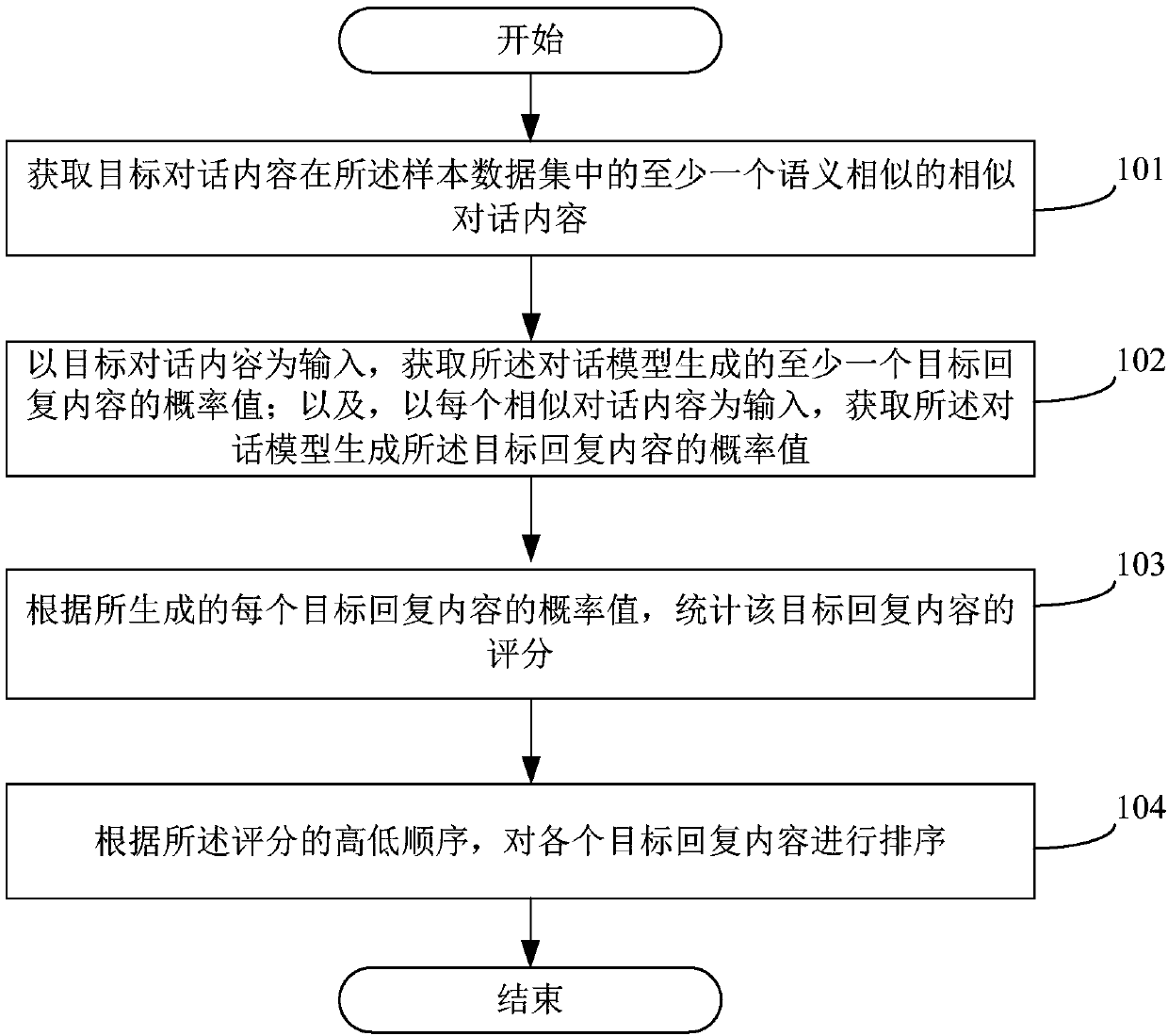 Reply sorting method and device of dialogue model and computer readable storage medium