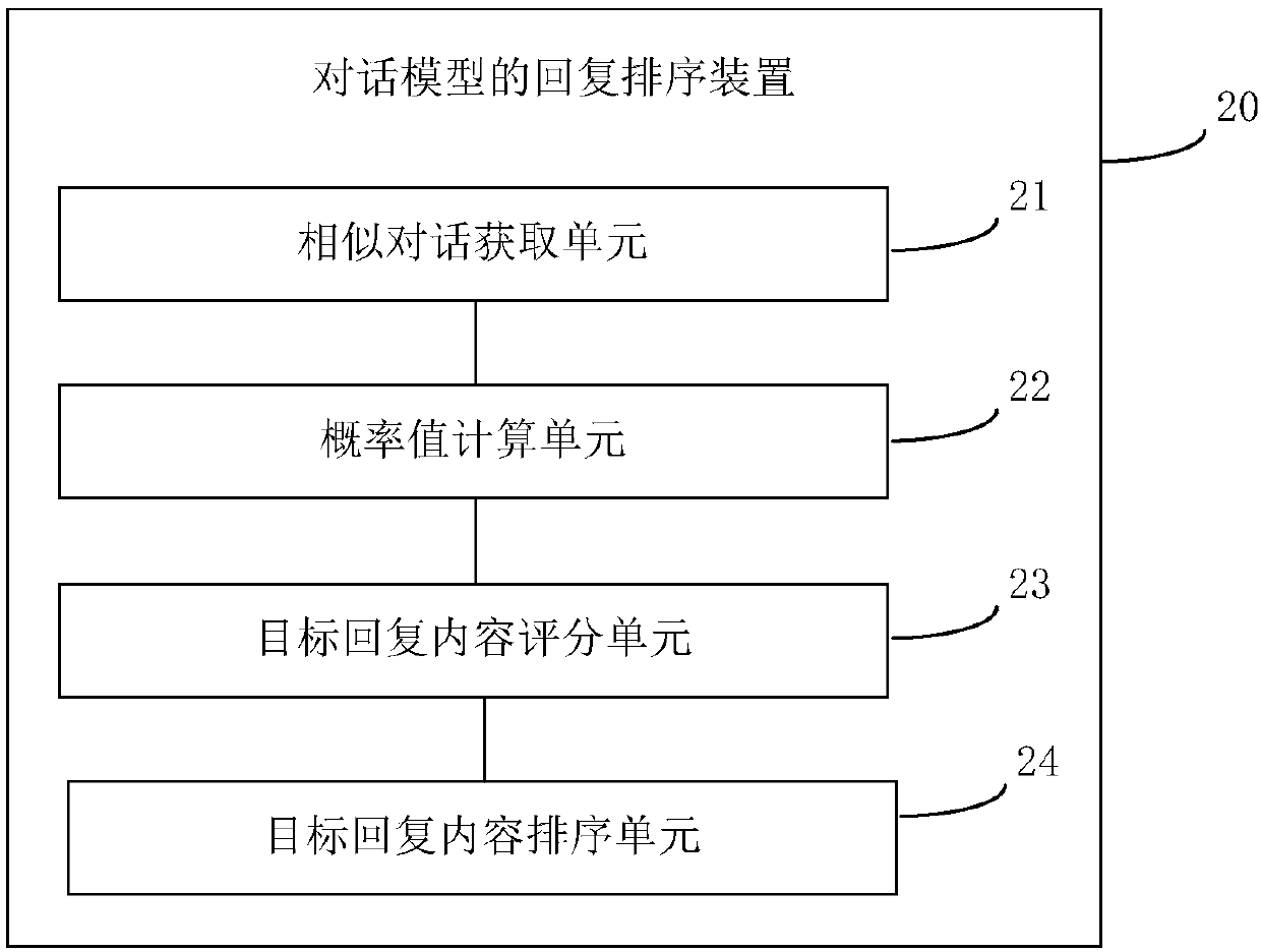 Reply sorting method and device of dialogue model and computer readable storage medium