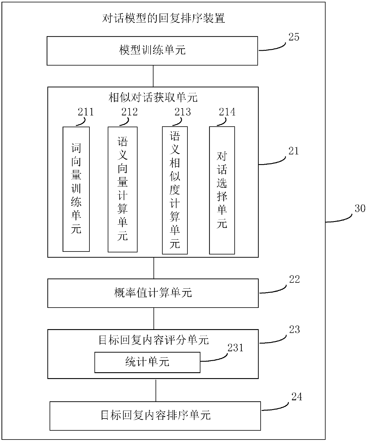 Reply sorting method and device of dialogue model and computer readable storage medium