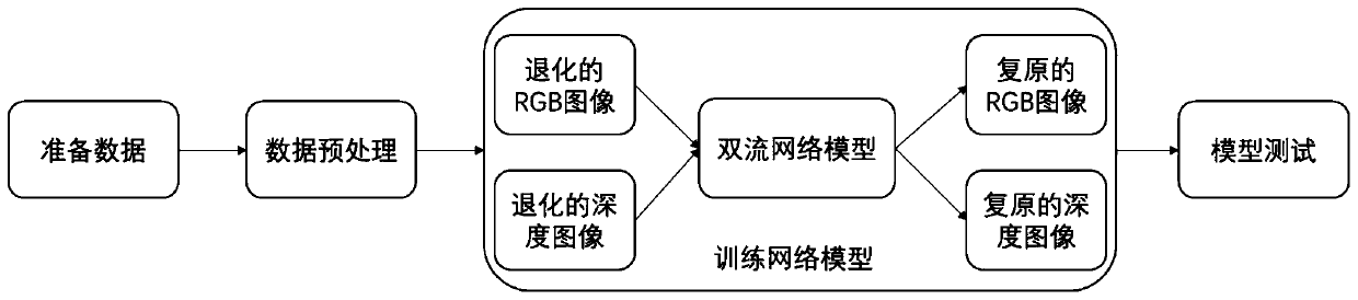 RGBD image joint recovery method based on double-flow network
