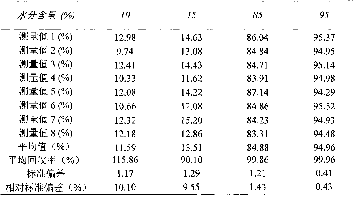 Raman spectrum method for rapidly testing moisture content in triethylene glycol