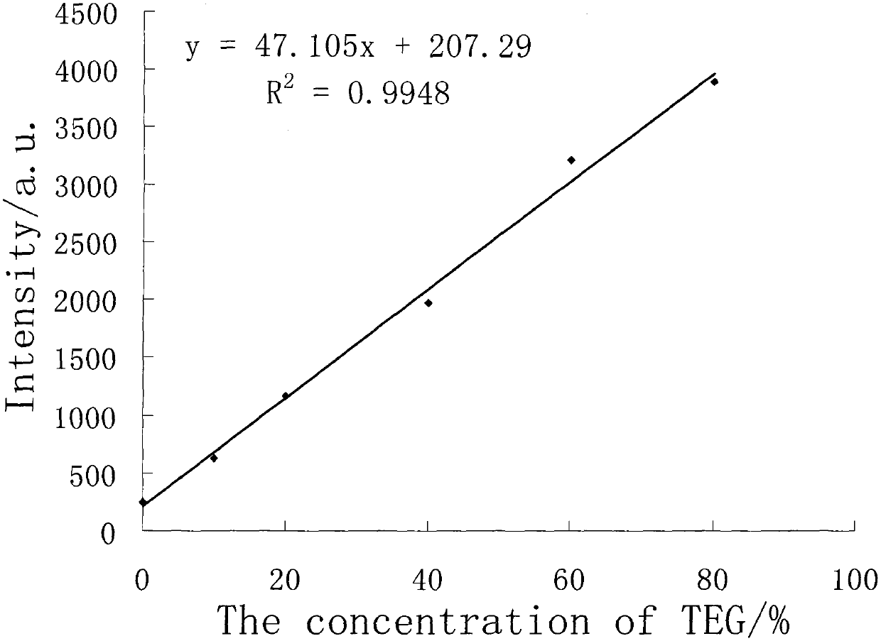 Raman spectrum method for rapidly testing moisture content in triethylene glycol