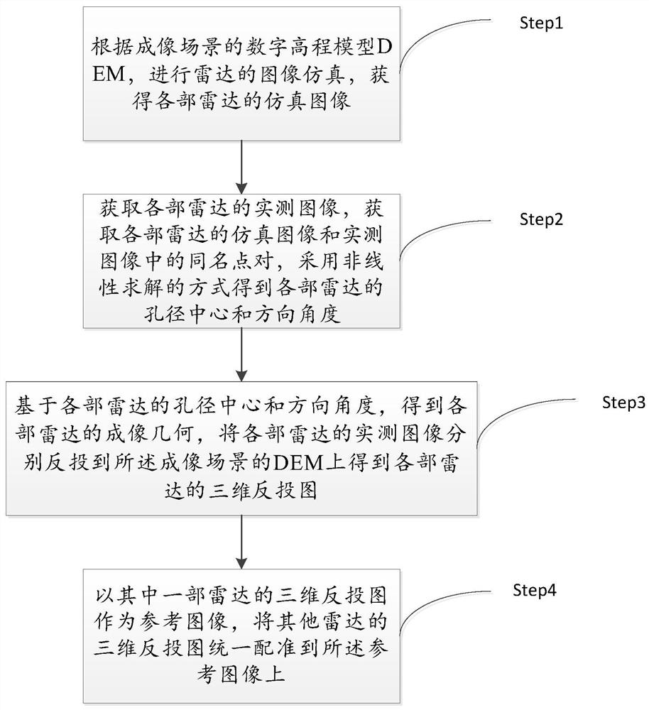 Ground-based SAR multi-angle image registration method based on homonymous point matching and dem assistance