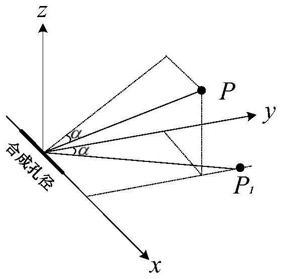 Ground-based SAR multi-angle image registration method based on homonymous point matching and dem assistance