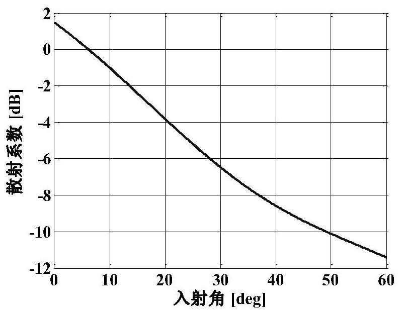 Ground-based SAR multi-angle image registration method based on homonymous point matching and dem assistance