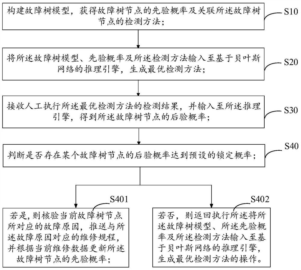 Vehicle fault intelligent reasoning method and system based on Bayesian network