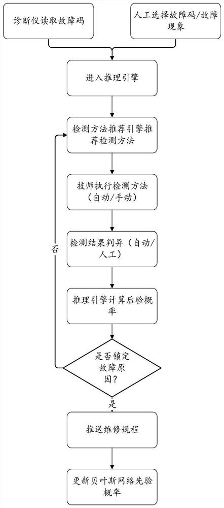 Vehicle fault intelligent reasoning method and system based on Bayesian network