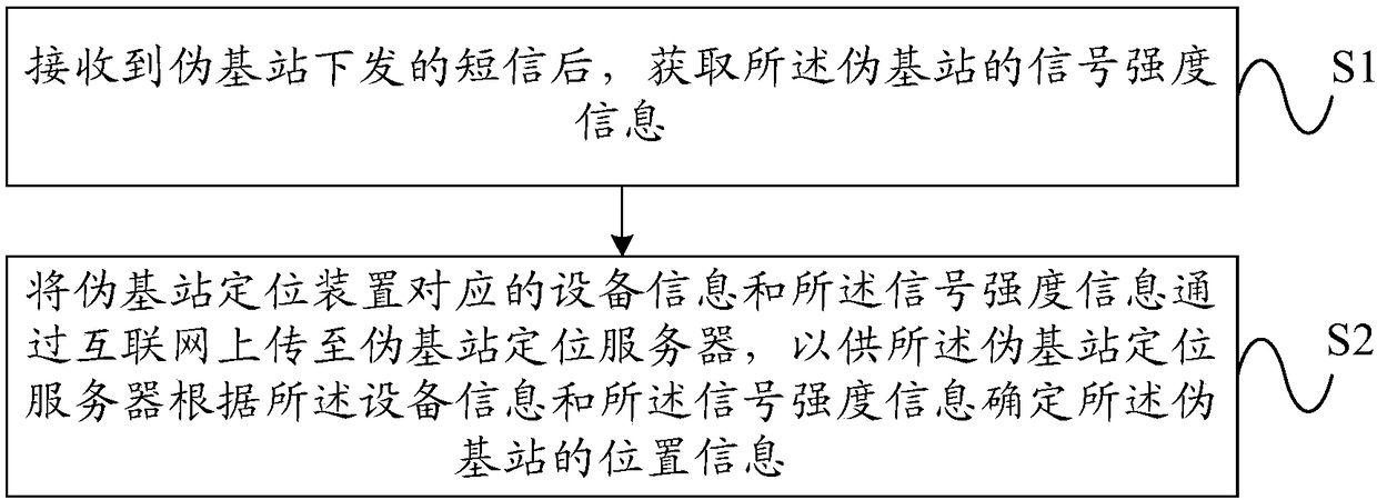 Pseudo base station positioning method, device and server as well as system